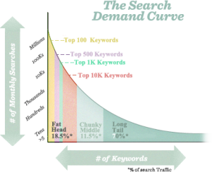 Longtail Keyword Graph