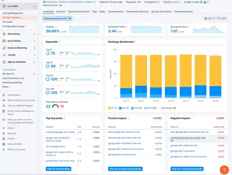 Screen grab from SEMRush SEO tools